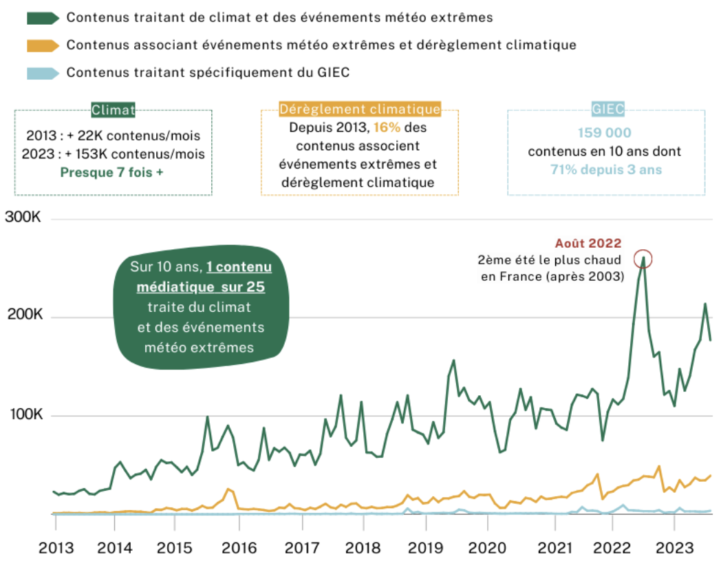 Le traitement médiatique du climat et des événements météo extrêmes augmente en quantité, comme le montre une récente étude d’Aday, éditeur d’une plateforme de veille.  Le besoin d’accompagnement des rédactions n’en est que plus fort pour savoir comment aborder les défis écologiques.